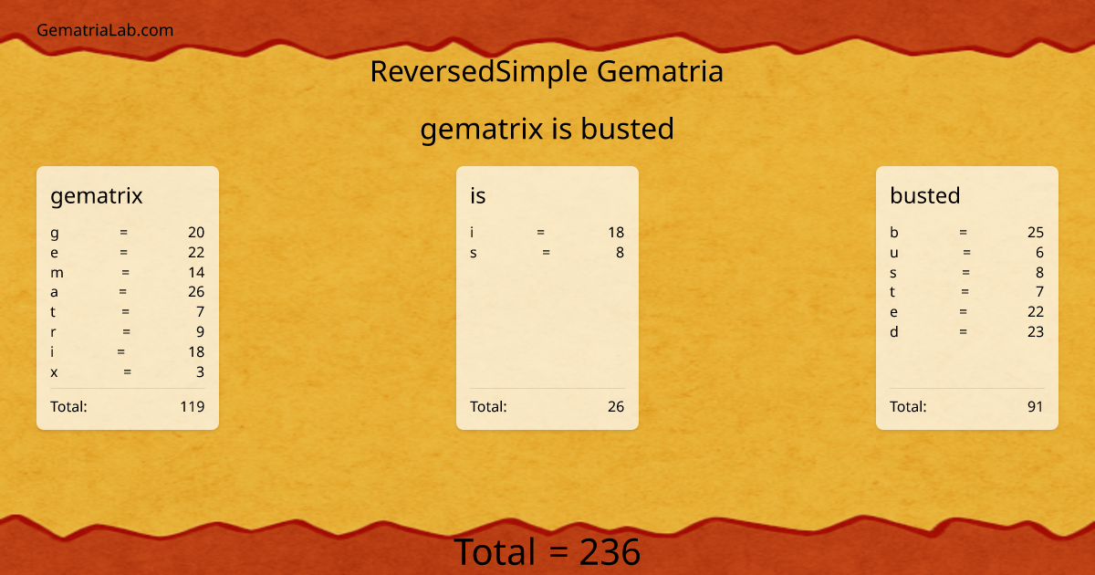 gematrix is busted in reversedSimple Gematria